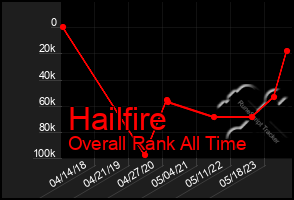 Total Graph of Hailfire