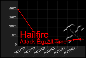 Total Graph of Hailfire