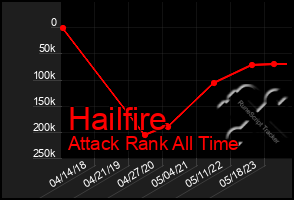 Total Graph of Hailfire