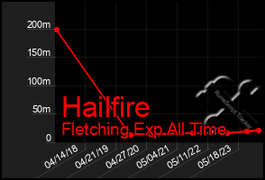 Total Graph of Hailfire