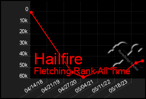 Total Graph of Hailfire