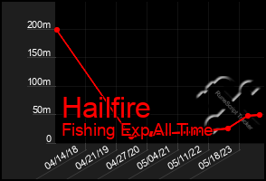 Total Graph of Hailfire