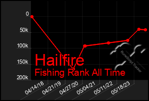 Total Graph of Hailfire