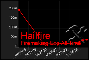 Total Graph of Hailfire