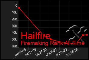 Total Graph of Hailfire