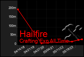 Total Graph of Hailfire