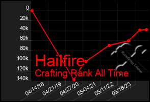 Total Graph of Hailfire