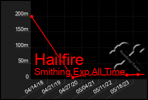 Total Graph of Hailfire