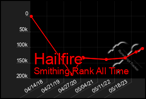 Total Graph of Hailfire