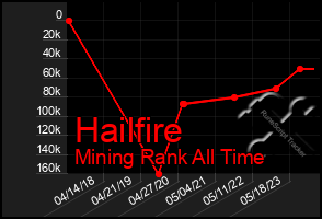 Total Graph of Hailfire