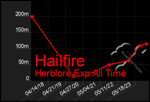 Total Graph of Hailfire