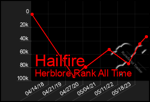 Total Graph of Hailfire