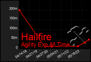 Total Graph of Hailfire