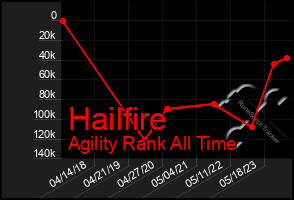 Total Graph of Hailfire