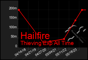 Total Graph of Hailfire