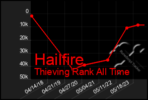 Total Graph of Hailfire