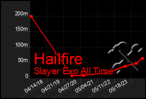 Total Graph of Hailfire