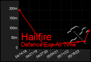 Total Graph of Hailfire