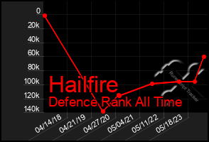 Total Graph of Hailfire