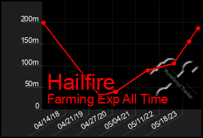 Total Graph of Hailfire