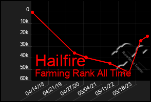 Total Graph of Hailfire