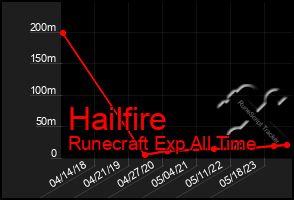 Total Graph of Hailfire