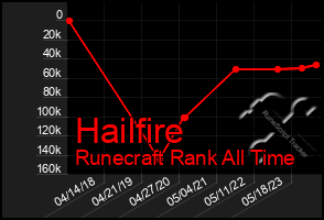 Total Graph of Hailfire