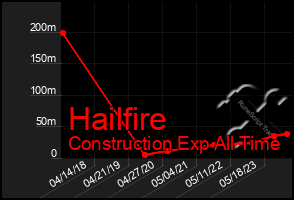 Total Graph of Hailfire