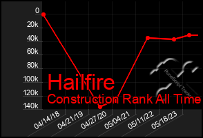 Total Graph of Hailfire