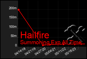 Total Graph of Hailfire