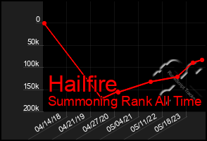 Total Graph of Hailfire