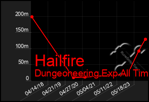 Total Graph of Hailfire