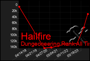 Total Graph of Hailfire