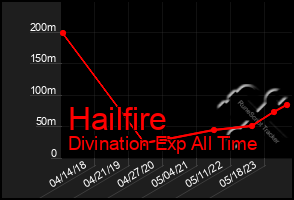 Total Graph of Hailfire