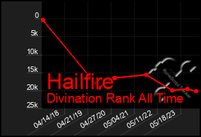 Total Graph of Hailfire