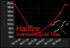 Total Graph of Hailfire