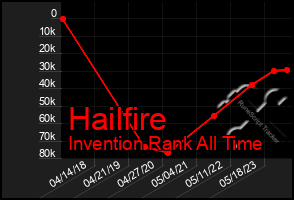 Total Graph of Hailfire