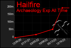 Total Graph of Hailfire