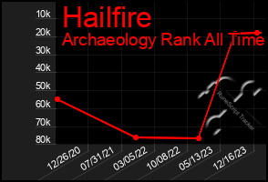 Total Graph of Hailfire