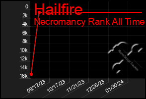 Total Graph of Hailfire