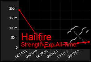 Total Graph of Hailfire