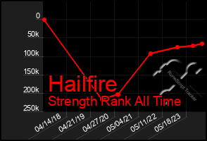 Total Graph of Hailfire