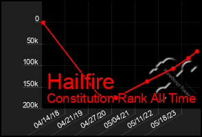 Total Graph of Hailfire