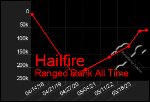 Total Graph of Hailfire