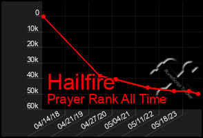 Total Graph of Hailfire