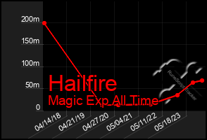 Total Graph of Hailfire