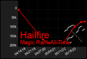 Total Graph of Hailfire