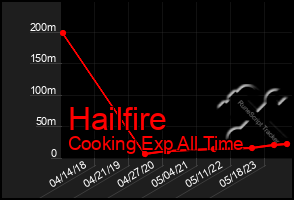 Total Graph of Hailfire