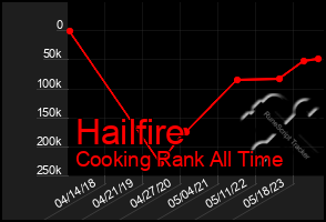 Total Graph of Hailfire