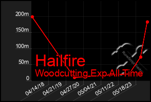 Total Graph of Hailfire